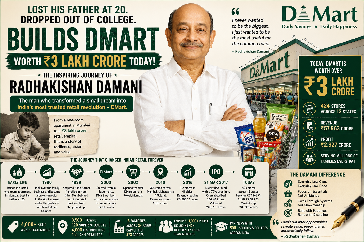 dmart damani
